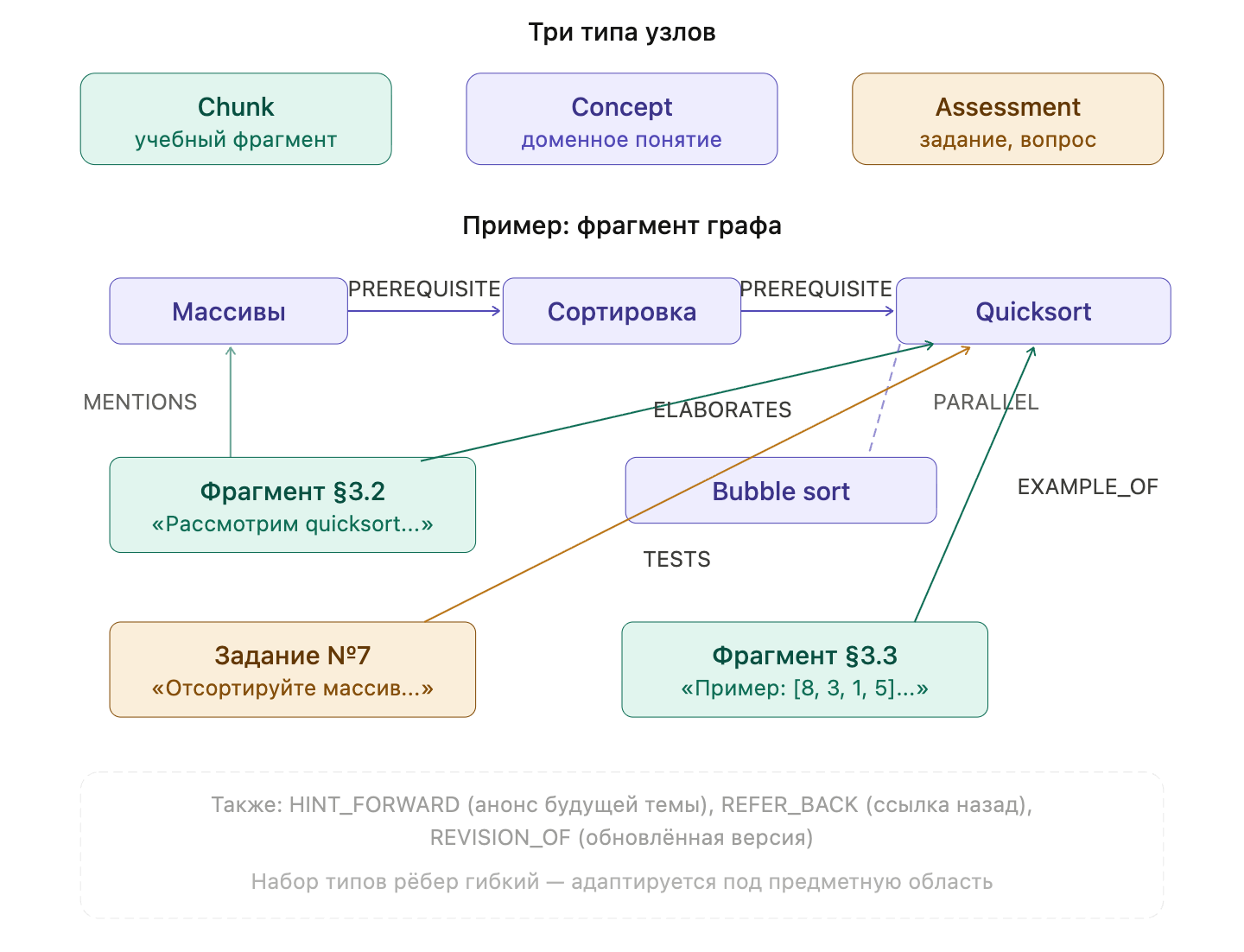 Сверху — три типа узлов. Ниже — фрагмент графа с шестью конкретными примерами связей: PREREQUISITE, ELABORATES, MENTIONS, PARALLEL, EXAMPLE_OF, TESTS